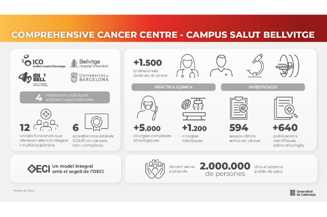 El Campus Salut Bellvitge posa a l'abast de dos milions de persones el model d'atenció en càncer que Europa preveu desplegar a l’horitzó 2030