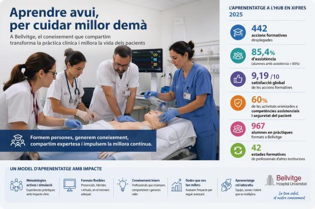 Bellvitge consolida un model d’aprenentatge amb impacte en la pràctica clínica 