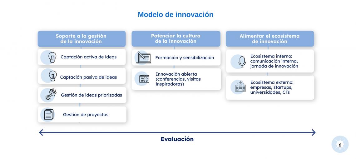 Modelo de Innovación GTMS